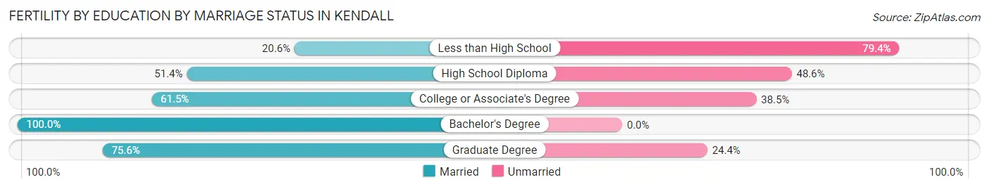 Female Fertility by Education by Marriage Status in Kendall