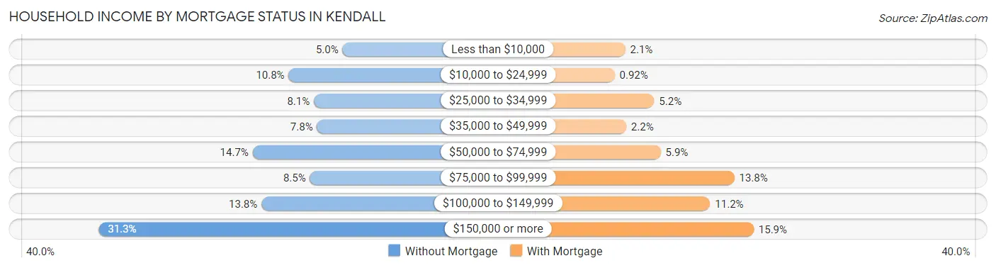 Household Income by Mortgage Status in Kendall