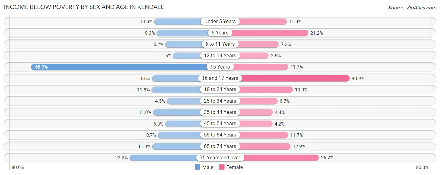 Income Below Poverty by Sex and Age in Kendall