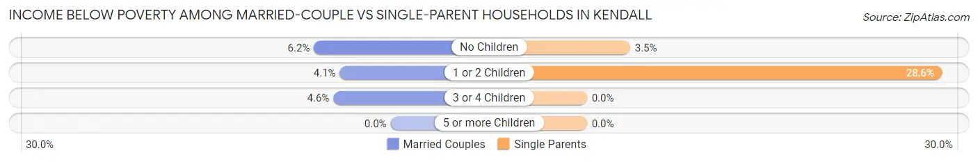 Income Below Poverty Among Married-Couple vs Single-Parent Households in Kendall