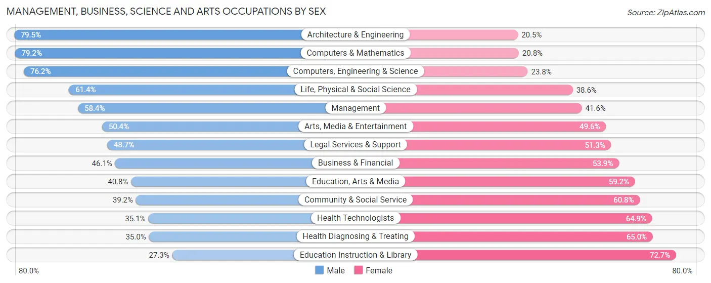 Management, Business, Science and Arts Occupations by Sex in Kendall