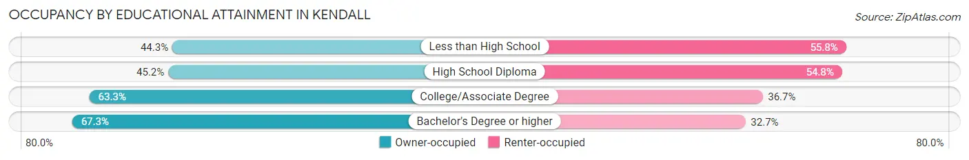 Occupancy by Educational Attainment in Kendall