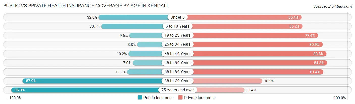 Public vs Private Health Insurance Coverage by Age in Kendall