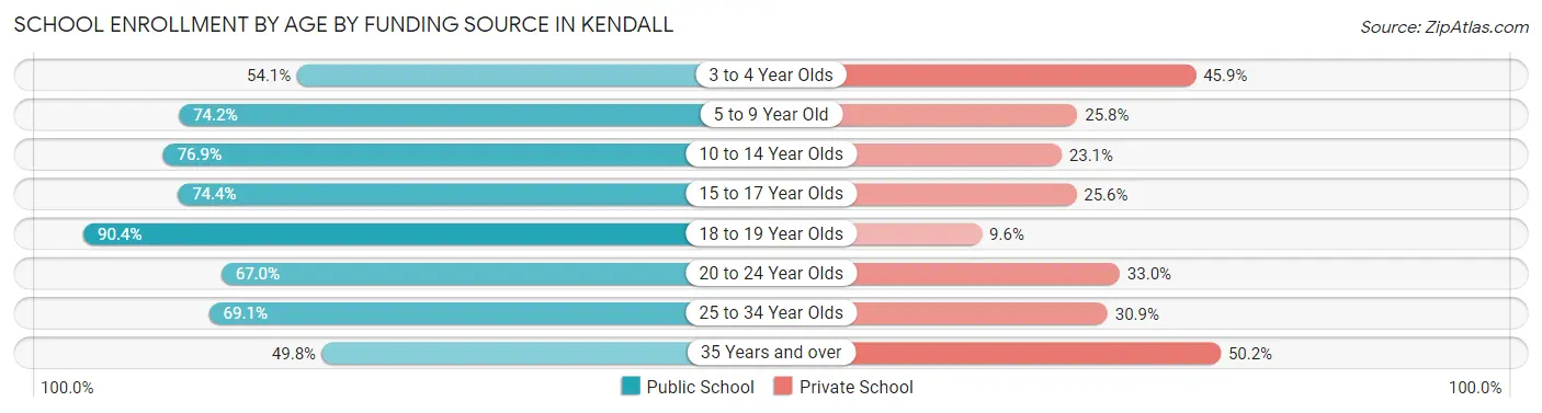 School Enrollment by Age by Funding Source in Kendall
