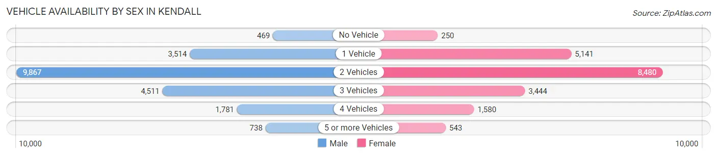 Vehicle Availability by Sex in Kendall