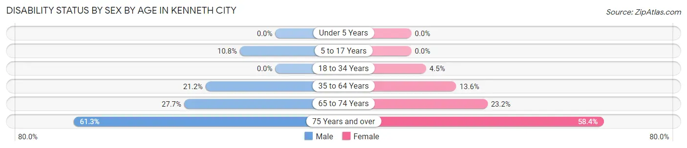 Disability Status by Sex by Age in Kenneth City