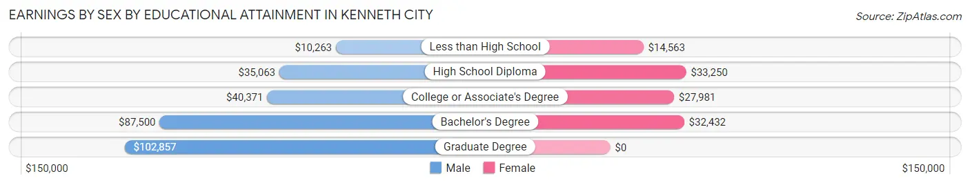 Earnings by Sex by Educational Attainment in Kenneth City
