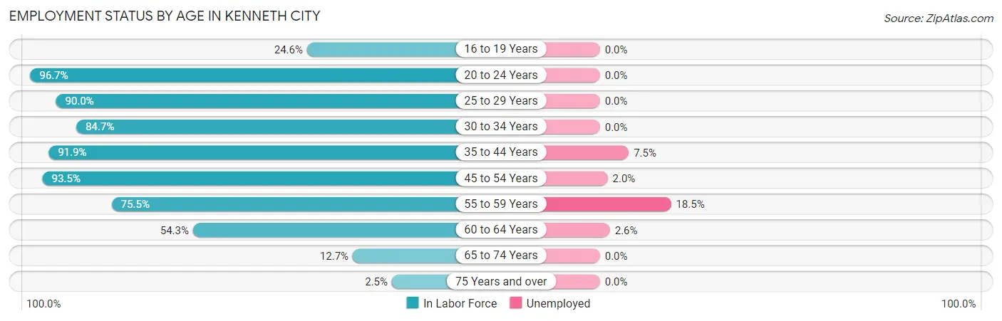 Employment Status by Age in Kenneth City