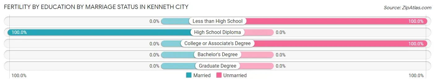 Female Fertility by Education by Marriage Status in Kenneth City