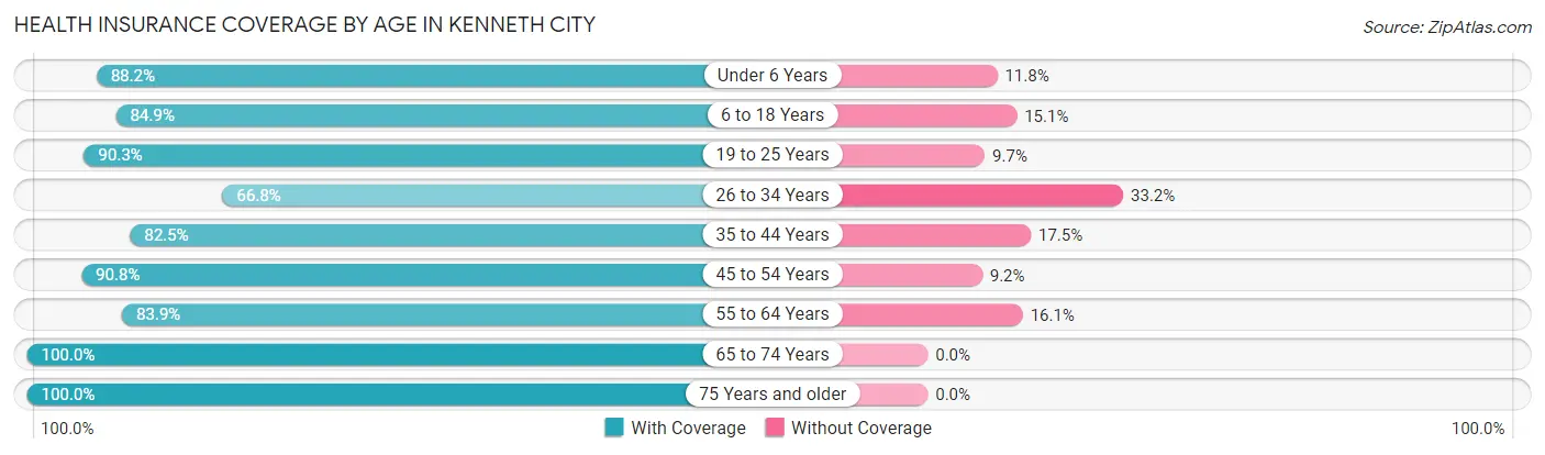 Health Insurance Coverage by Age in Kenneth City