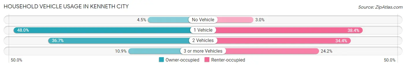 Household Vehicle Usage in Kenneth City
