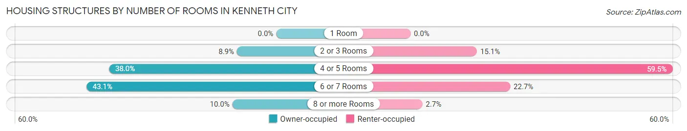 Housing Structures by Number of Rooms in Kenneth City