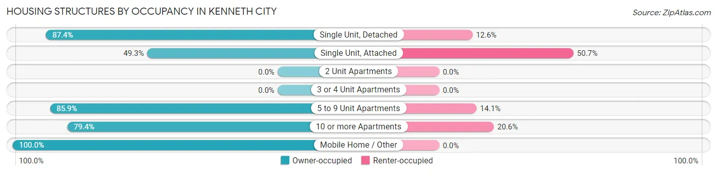 Housing Structures by Occupancy in Kenneth City