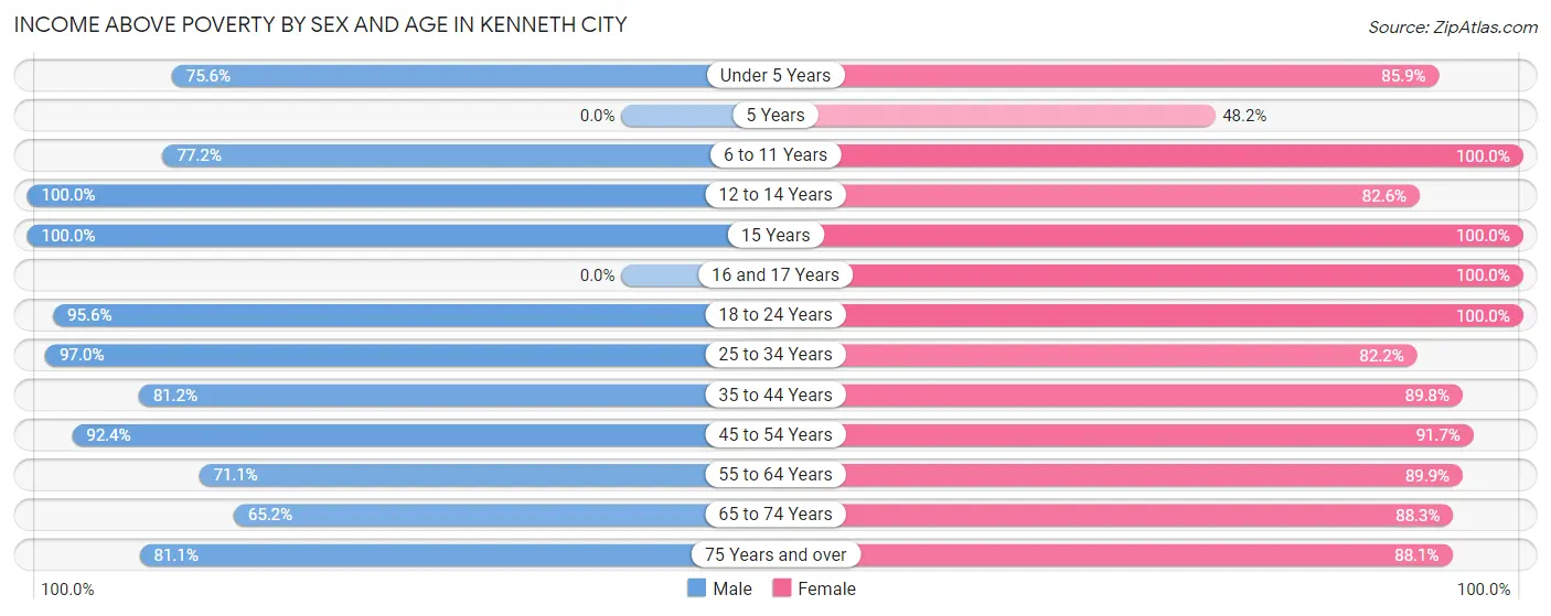 Income Above Poverty by Sex and Age in Kenneth City