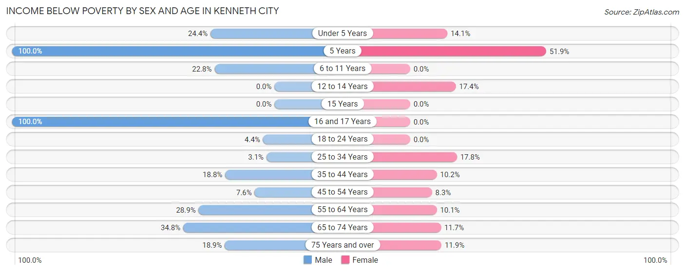 Income Below Poverty by Sex and Age in Kenneth City
