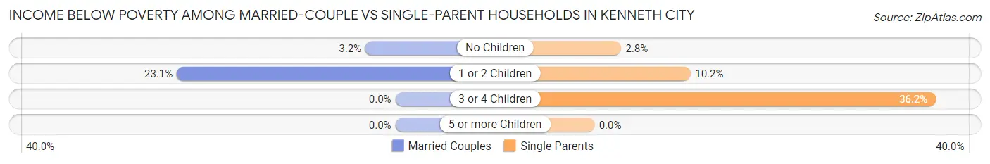 Income Below Poverty Among Married-Couple vs Single-Parent Households in Kenneth City