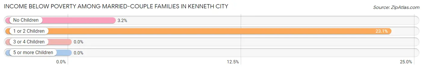 Income Below Poverty Among Married-Couple Families in Kenneth City