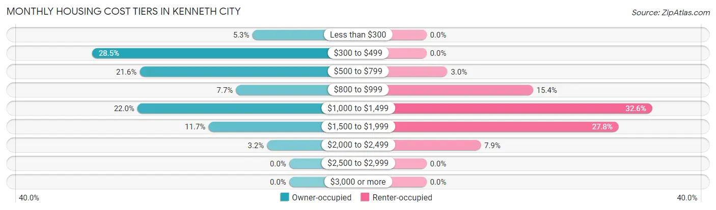 Monthly Housing Cost Tiers in Kenneth City