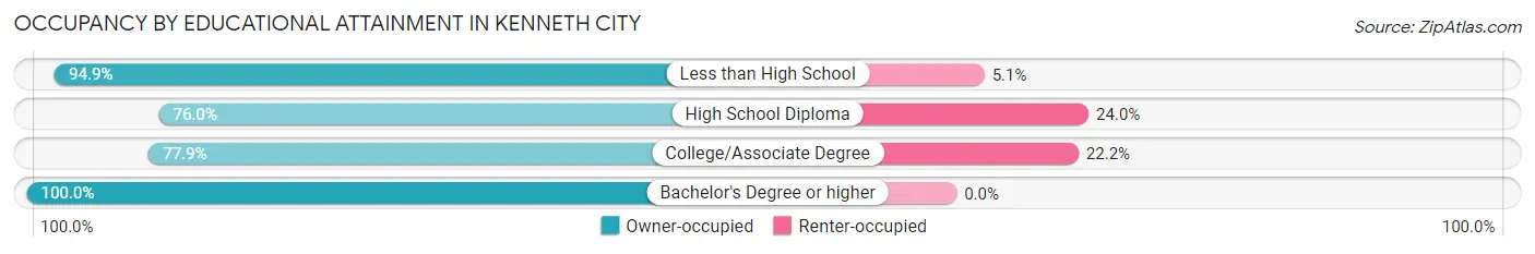 Occupancy by Educational Attainment in Kenneth City