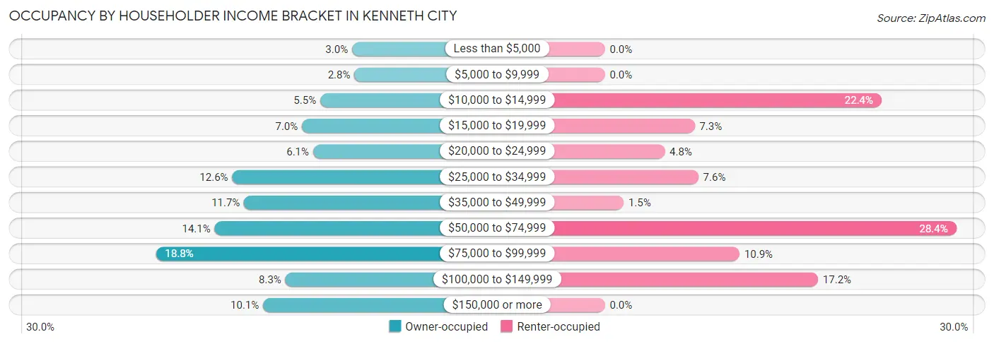 Occupancy by Householder Income Bracket in Kenneth City