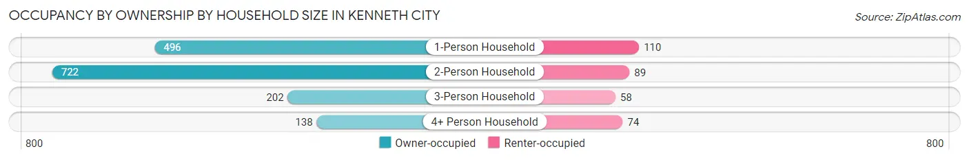 Occupancy by Ownership by Household Size in Kenneth City