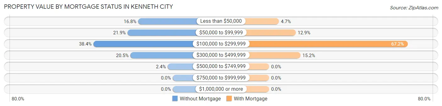 Property Value by Mortgage Status in Kenneth City