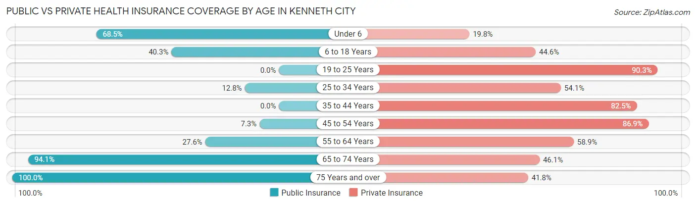 Public vs Private Health Insurance Coverage by Age in Kenneth City
