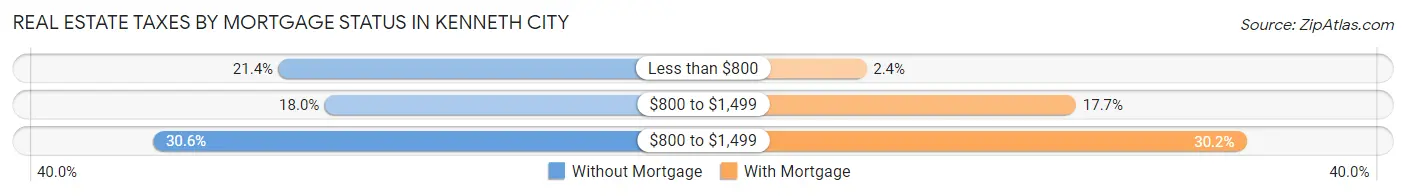 Real Estate Taxes by Mortgage Status in Kenneth City