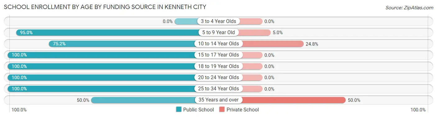 School Enrollment by Age by Funding Source in Kenneth City