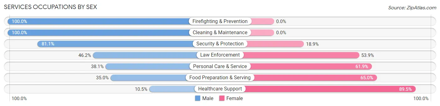 Services Occupations by Sex in Kenneth City