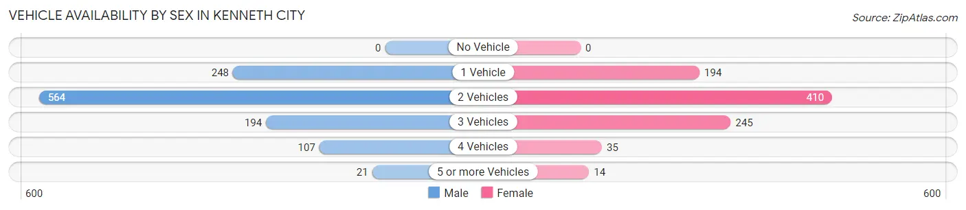 Vehicle Availability by Sex in Kenneth City
