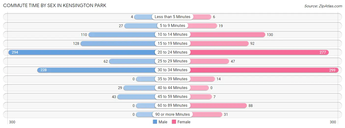 Commute Time by Sex in Kensington Park