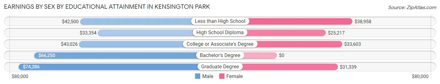 Earnings by Sex by Educational Attainment in Kensington Park