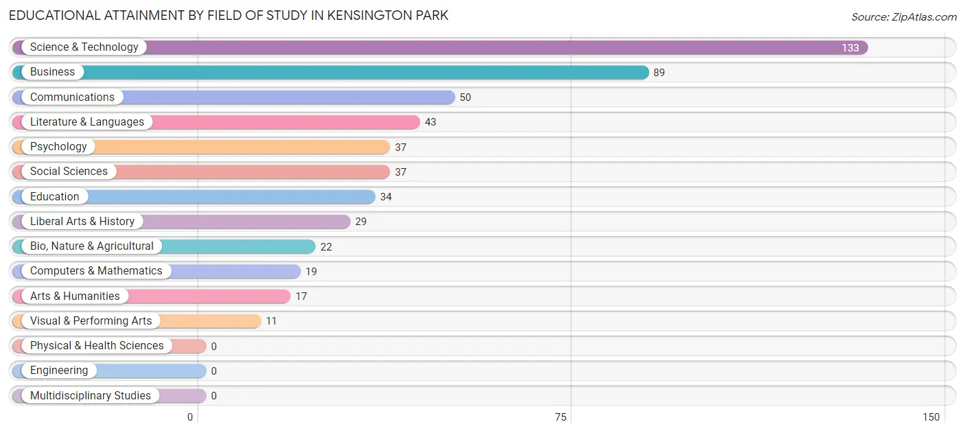 Educational Attainment by Field of Study in Kensington Park