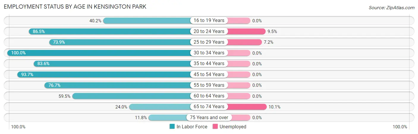 Employment Status by Age in Kensington Park