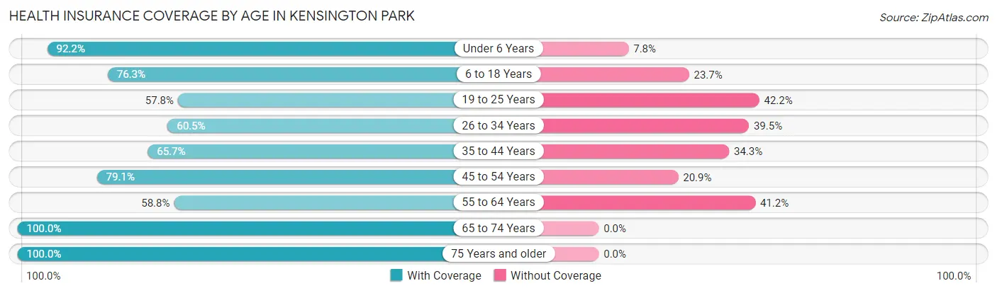 Health Insurance Coverage by Age in Kensington Park