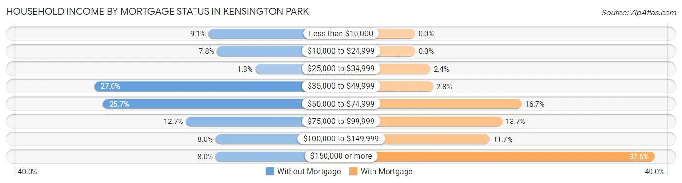 Household Income by Mortgage Status in Kensington Park