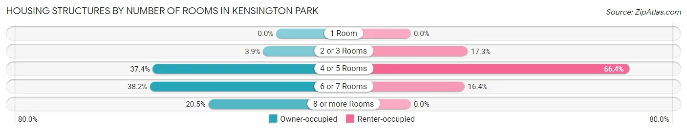 Housing Structures by Number of Rooms in Kensington Park