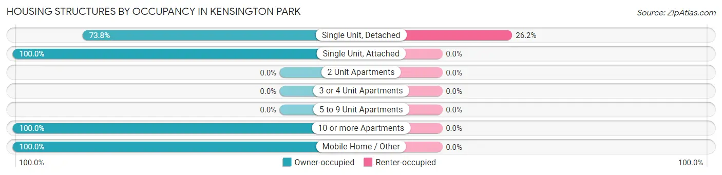 Housing Structures by Occupancy in Kensington Park