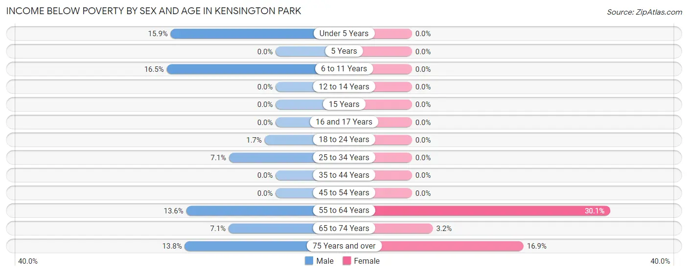 Income Below Poverty by Sex and Age in Kensington Park