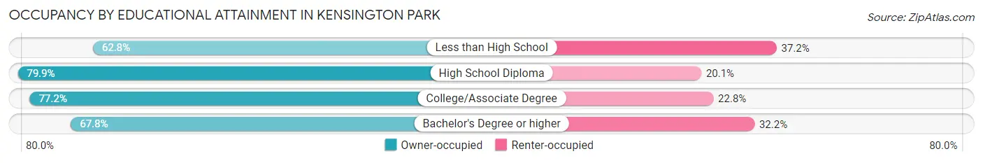 Occupancy by Educational Attainment in Kensington Park