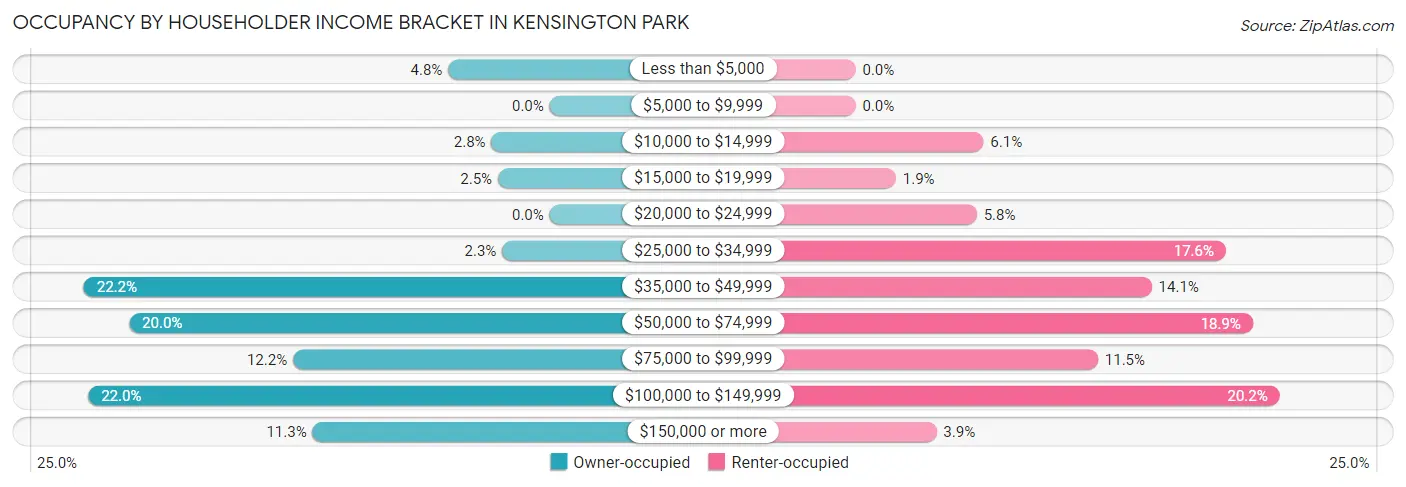 Occupancy by Householder Income Bracket in Kensington Park