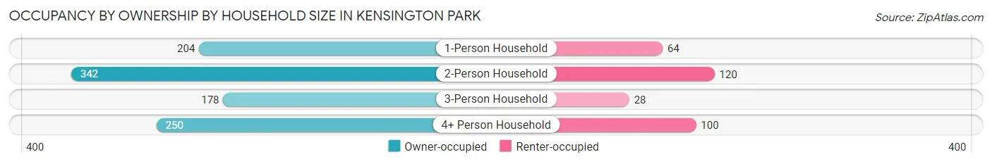 Occupancy by Ownership by Household Size in Kensington Park
