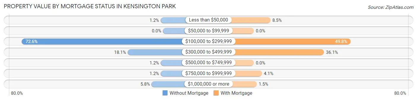 Property Value by Mortgage Status in Kensington Park