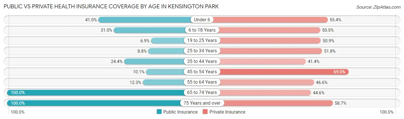 Public vs Private Health Insurance Coverage by Age in Kensington Park