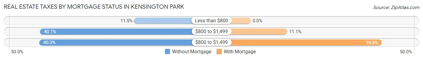 Real Estate Taxes by Mortgage Status in Kensington Park