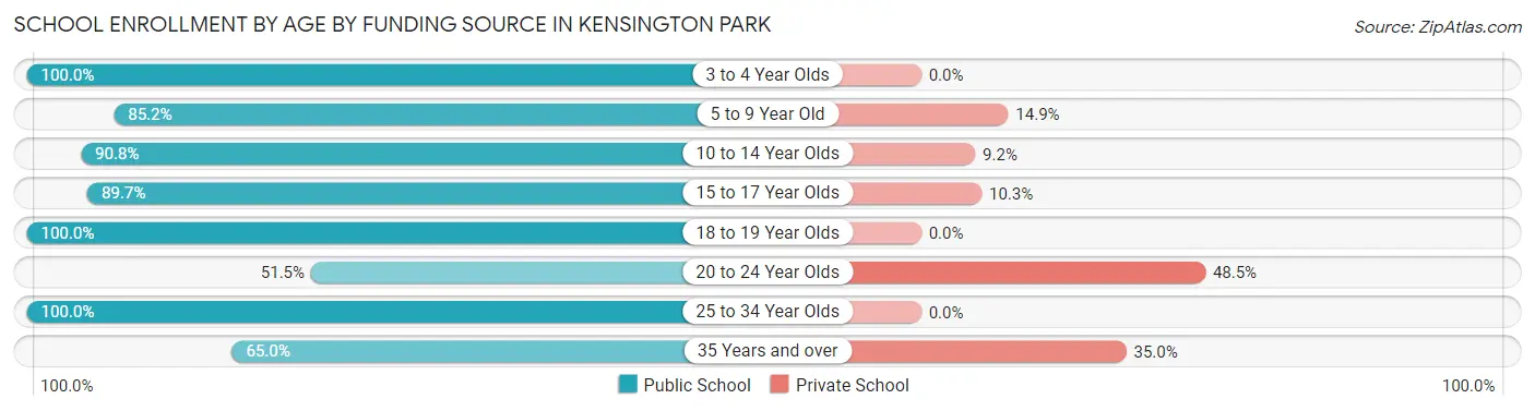 School Enrollment by Age by Funding Source in Kensington Park