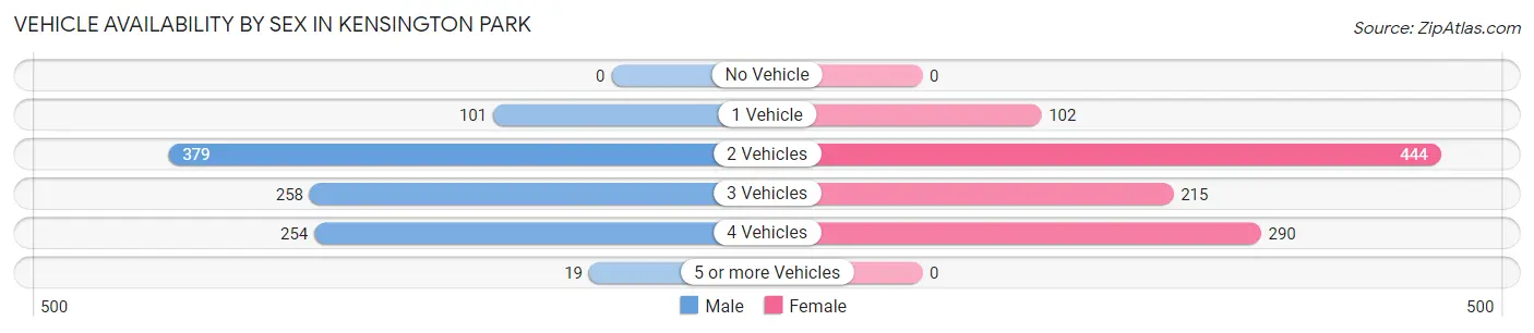 Vehicle Availability by Sex in Kensington Park