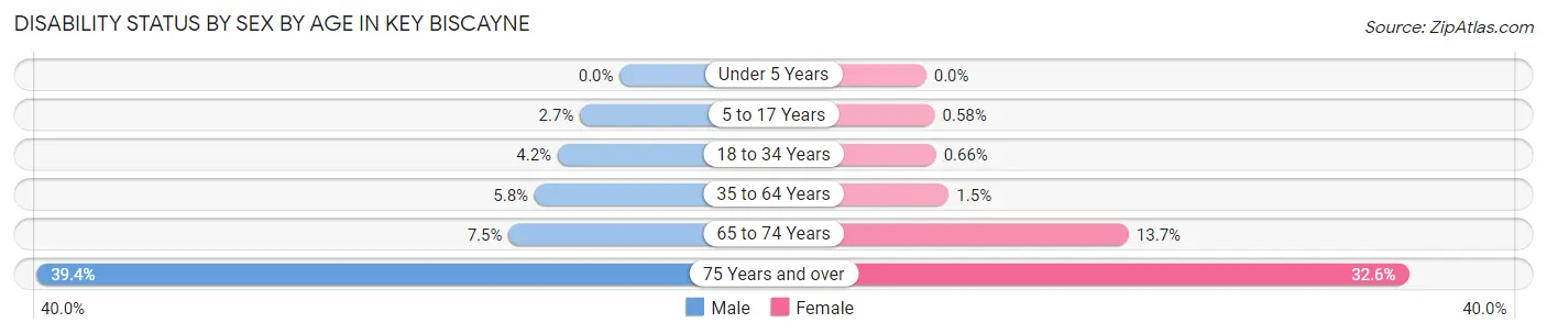 Disability Status by Sex by Age in Key Biscayne