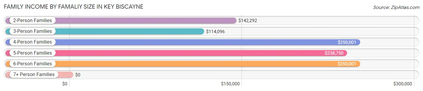 Family Income by Famaliy Size in Key Biscayne